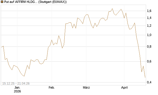 Put auf AFFIRM HLDGS A [J.P. Morgan Structured Products B.V.] Chart