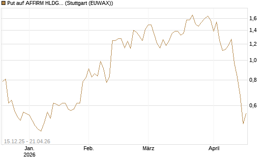 Put auf AFFIRM HLDGS A [J.P. Morgan Structured Products B.V.] Chart