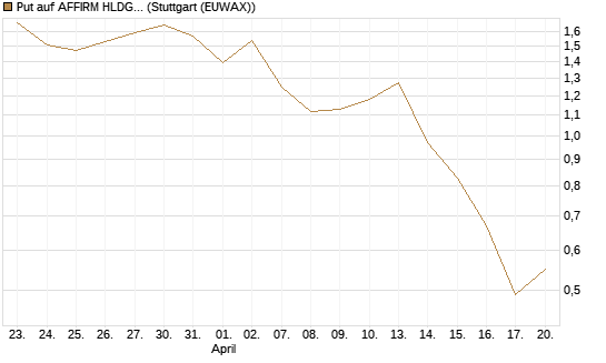 Put auf AFFIRM HLDGS A [J.P. Morgan Structured Products B.V.] Chart
