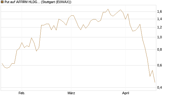Put auf AFFIRM HLDGS A [J.P. Morgan Structured Products B.V.] Chart