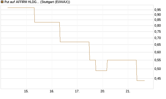 Put auf AFFIRM HLDGS A [J.P. Morgan Structured Products B.V.] Chart