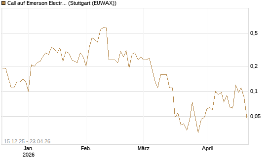 Call auf Emerson Electric [J.P. Morgan Structured Products B.V.] Chart