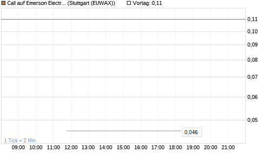 Call auf Emerson Electric [J.P. Morgan Structured Products B.V.] Chart