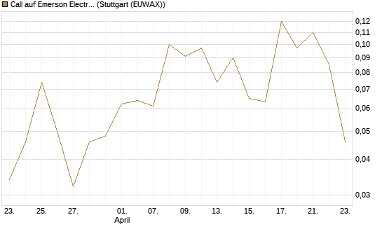 Call auf Emerson Electric [J.P. Morgan Structured Products B.V.] Chart