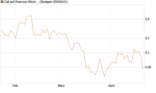 Call auf Emerson Electric [J.P. Morgan Structured Products B.V.] Chart