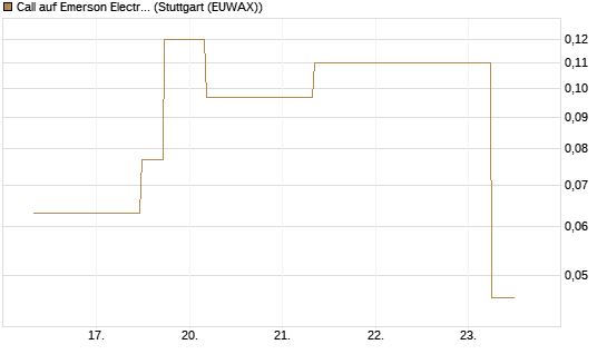 Call auf Emerson Electric [J.P. Morgan Structured Products B.V.] Chart