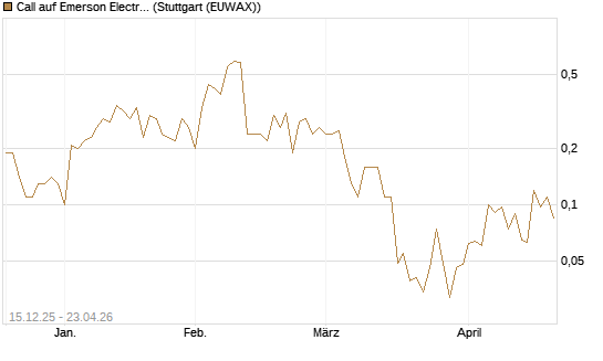 Call auf Emerson Electric [J.P. Morgan Structured Products B.V.] Chart