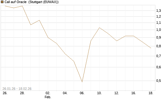 Call auf Oracle [J.P. Morgan Structured Products B.V.] Chart