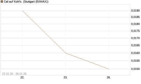Call auf Kohl's [J.P. Morgan Structured Products B.V.] Chart