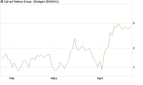Call auf Nebius Group [J.P. Morgan Structured Products B.V.] Chart