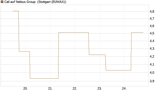 Call auf Nebius Group [J.P. Morgan Structured Products B.V.] Chart