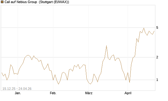 Call auf Nebius Group [J.P. Morgan Structured Products B.V.] Chart