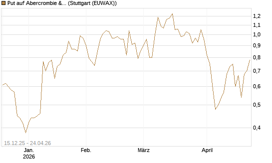Put auf Abercrombie & Fitch [J.P. Morgan Structured Products B.V.] Chart