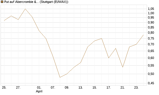 Put auf Abercrombie & Fitch [J.P. Morgan Structured Products B.V.] Chart