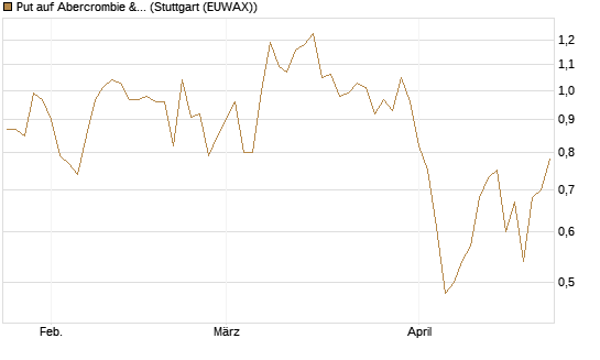 Put auf Abercrombie & Fitch [J.P. Morgan Structured Products B.V.] Chart