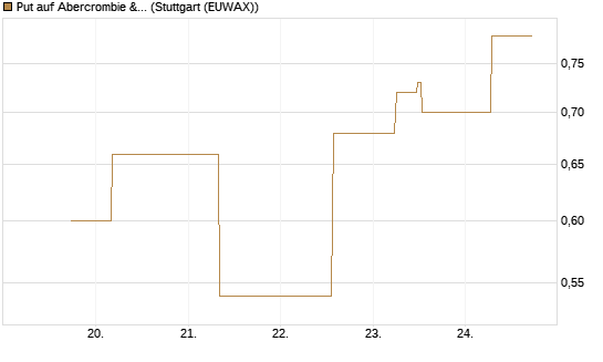 Put auf Abercrombie & Fitch [J.P. Morgan Structured Products B.V.] Chart