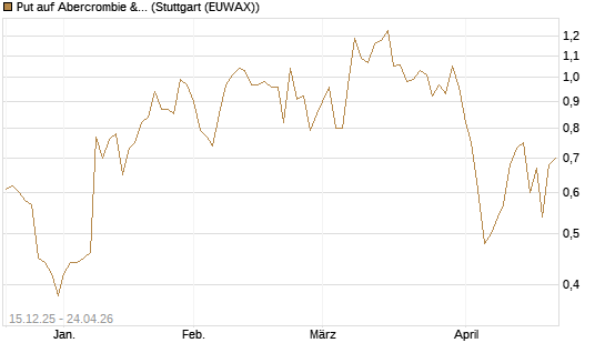 Put auf Abercrombie & Fitch [J.P. Morgan Structured Products B.V.] Chart