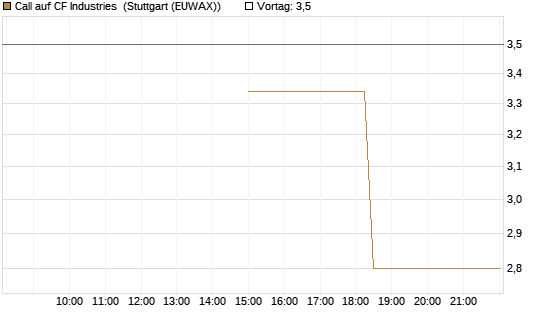 Call auf CF Industries [J.P. Morgan Structured Products B.V.] Chart