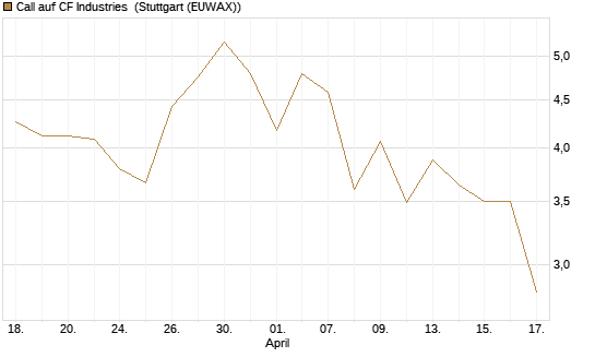Call auf CF Industries [J.P. Morgan Structured Products B.V.] Chart