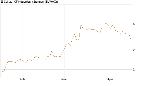 Call auf CF Industries [J.P. Morgan Structured Products B.V.] Chart