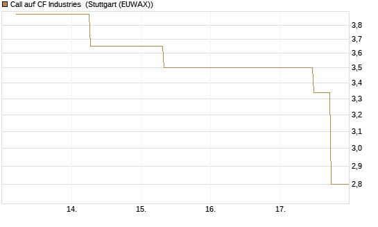 Call auf CF Industries [J.P. Morgan Structured Products B.V.] Chart