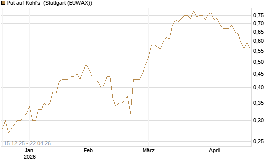 Put auf Kohl's [J.P. Morgan Structured Products B.V.] Chart