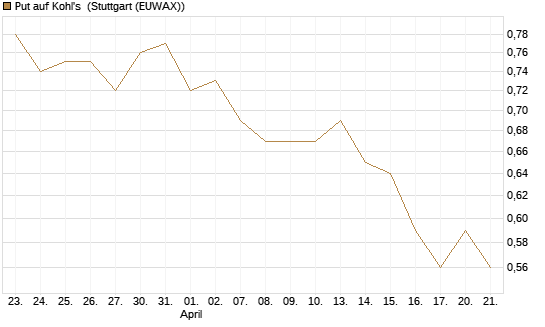 Put auf Kohl's [J.P. Morgan Structured Products B.V.] Chart