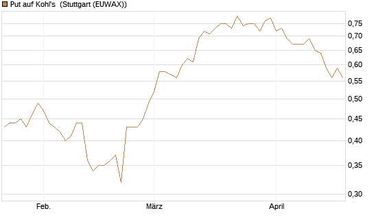 Put auf Kohl's [J.P. Morgan Structured Products B.V.] Chart