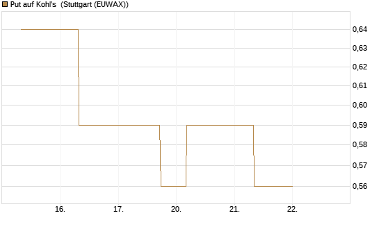 Put auf Kohl's [J.P. Morgan Structured Products B.V.] Chart