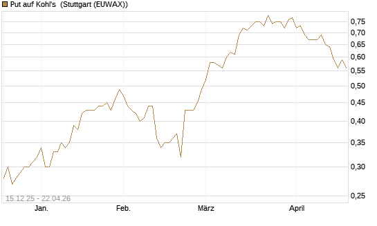 Put auf Kohl's [J.P. Morgan Structured Products B.V.] Chart