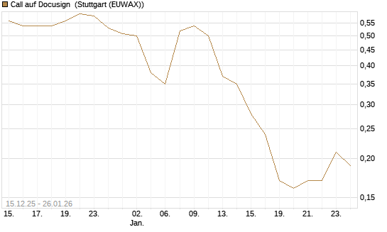 Call auf Docusign [J.P. Morgan Structured Products B.V.] Chart