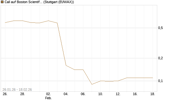 Call auf Boston Scientific [J.P. Morgan Structured Products B.V.] Chart