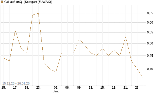 Call auf IonQ [J.P. Morgan Structured Products B.V.] Chart