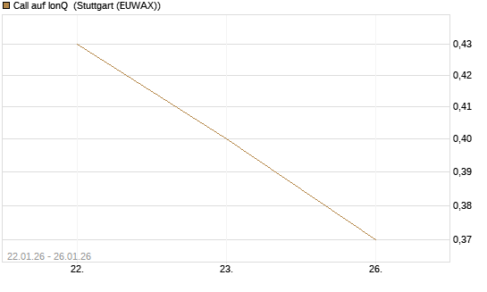 Call auf IonQ [J.P. Morgan Structured Products B.V.] Chart
