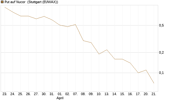 Put auf Nucor [J.P. Morgan Structured Products B.V.] Chart