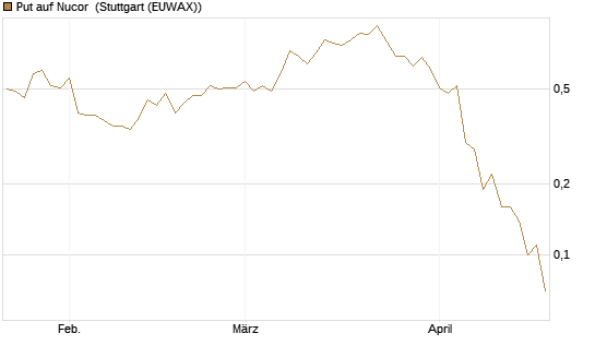 Put auf Nucor [J.P. Morgan Structured Products B.V.] Chart