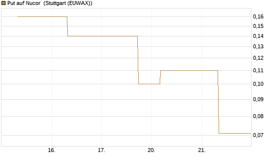 Put auf Nucor [J.P. Morgan Structured Products B.V.] Chart