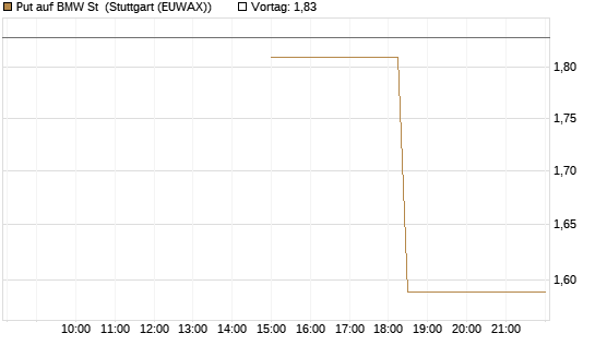 Put auf BMW St [J.P. Morgan Structured Products B.V.] Chart