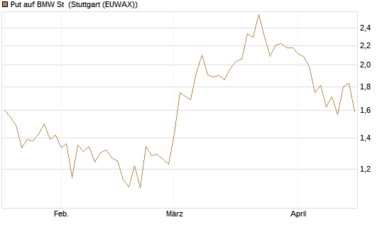 Put auf BMW St [J.P. Morgan Structured Products B.V.] Chart