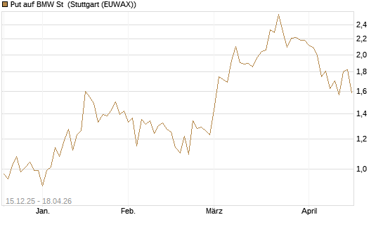 Put auf BMW St [J.P. Morgan Structured Products B.V.] Chart