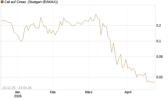 Call auf Cintas [J.P. Morgan Structured Products B.V.] Chart