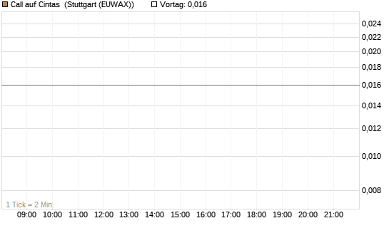Call auf Cintas [J.P. Morgan Structured Products B.V.] Chart