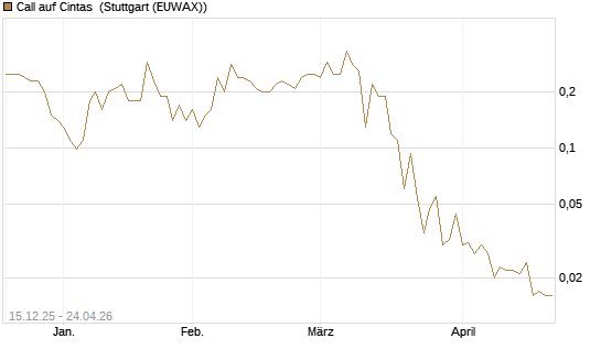 Call auf Cintas [J.P. Morgan Structured Products B.V.] Chart