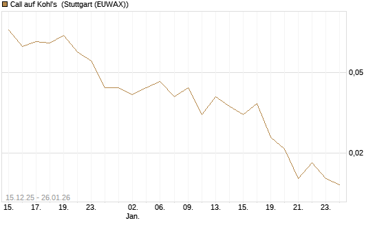 Call auf Kohl's [J.P. Morgan Structured Products B.V.] Chart