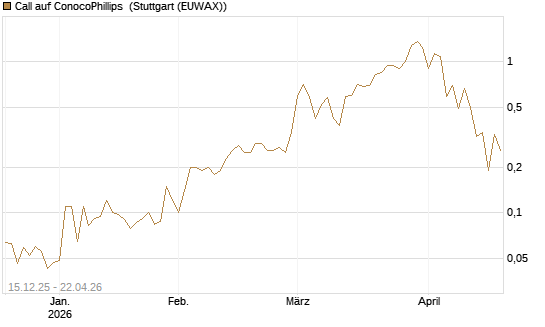 Call auf ConocoPhillips [J.P. Morgan Structured Products B.V.] Chart