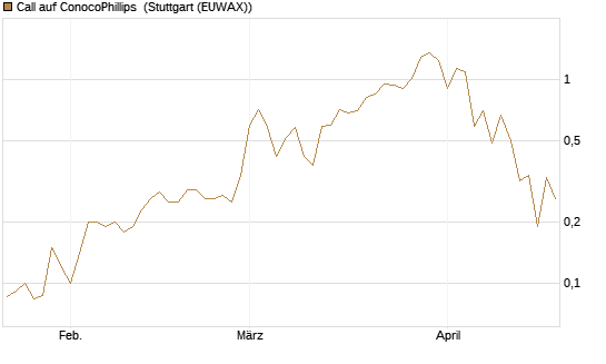 Call auf ConocoPhillips [J.P. Morgan Structured Products B.V.] Chart