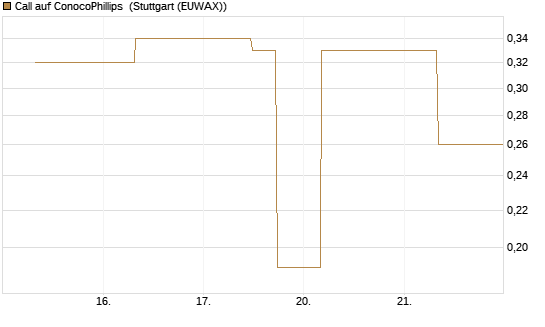 Call auf ConocoPhillips [J.P. Morgan Structured Products B.V.] Chart
