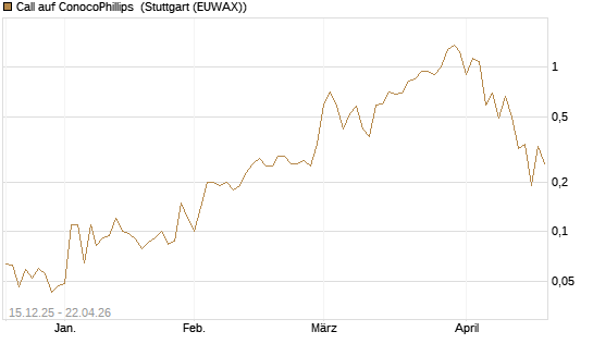 Call auf ConocoPhillips [J.P. Morgan Structured Products B.V.] Chart