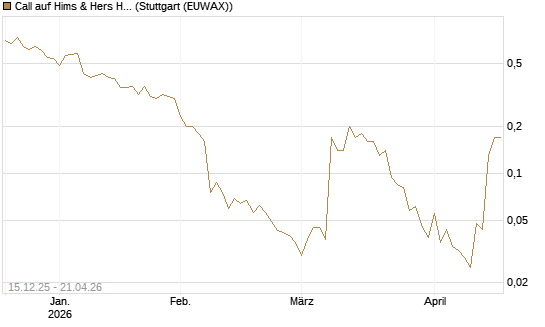 Call auf Hims & Hers Health A [J.P. Morgan Structured Products B.V.] Chart