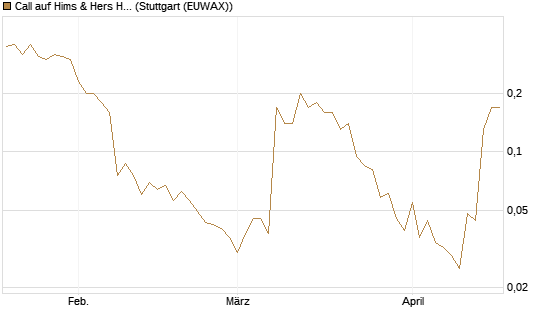 Call auf Hims & Hers Health A [J.P. Morgan Structured Products B.V.] Chart